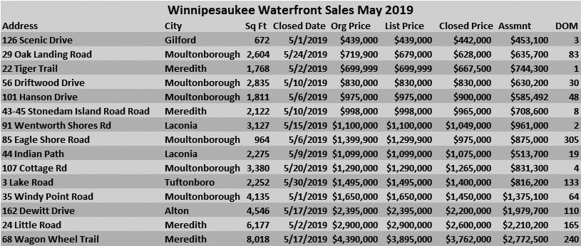 Winnipesaukee Waterfront Report — May 2019